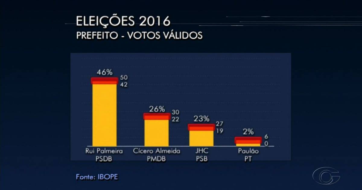 Ibope indica que tucano Rui Palmeira pode vencer no primeiro turno em Maceió