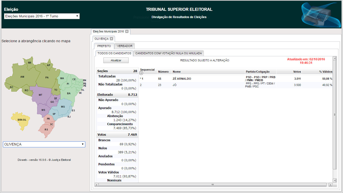 Oposição saiu fortalecida nas eleições em Olivença
