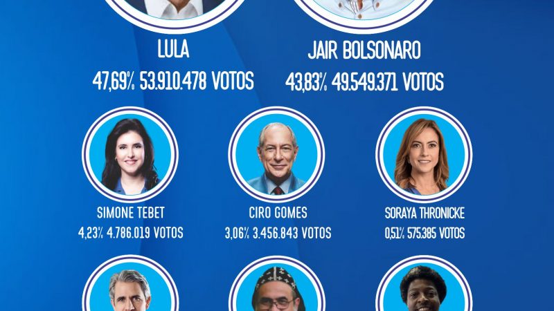 Eleições 2022: apuração dos votos para presidente