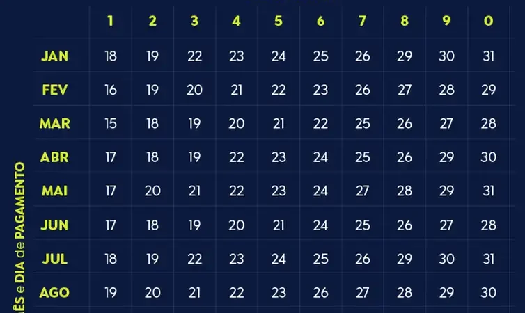 Caixa paga Bolsa Família a beneficiários com NIS de final 4
