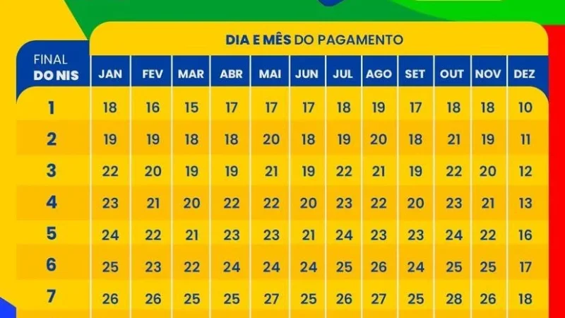 Beneficiários com NIS de final 2 recebem pagamento do Bolsa Família nesta segunda, 18