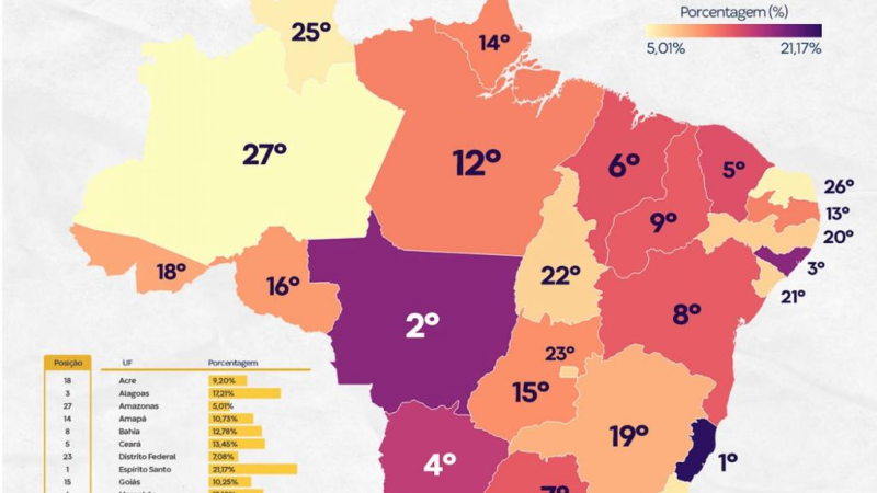 Alagoas é o melhor do Nordeste em responsabilidade fiscal, diz CLP