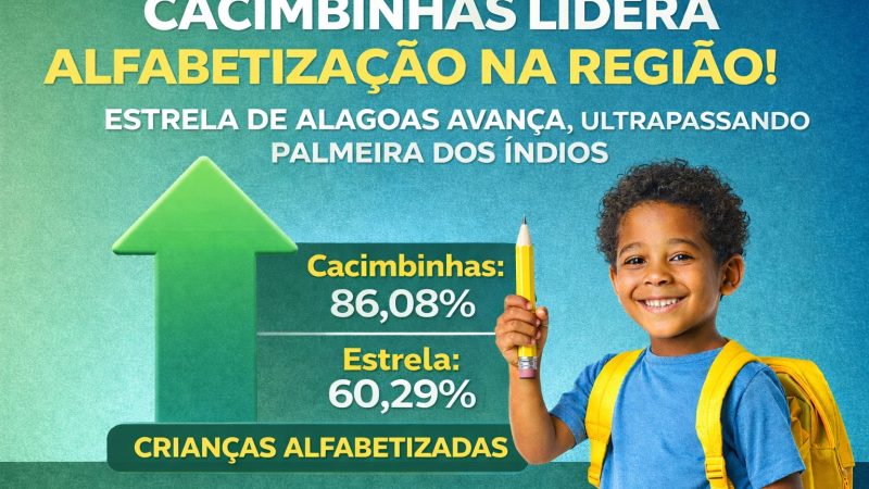 Cacimbinhas lidera alfabetização na região e Estrela de Alagoas avança, ultrapassando Palmeira dos Índios