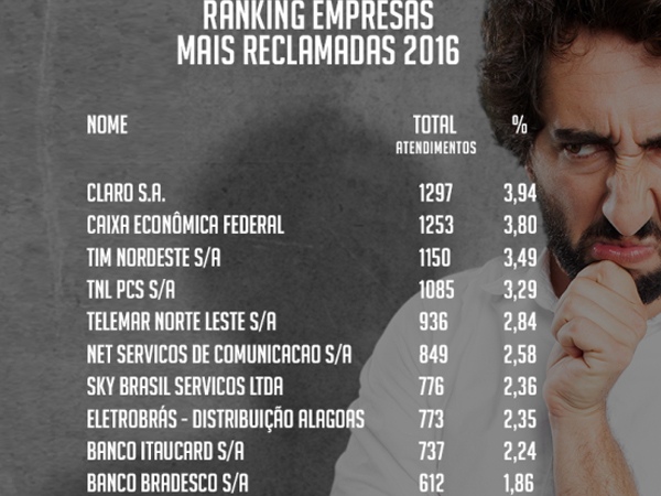 Confira os nomes das empresas mais reclamadas em Alagoas no ano de 2016