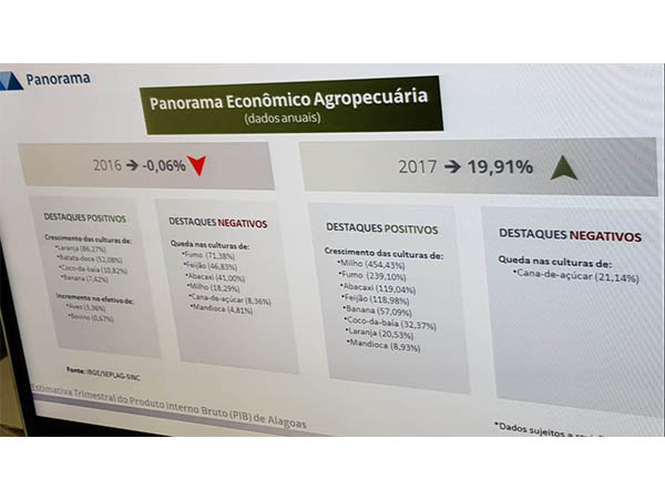 Economia de Alagoas cresce quase 3% no ano de 2017, estima governo