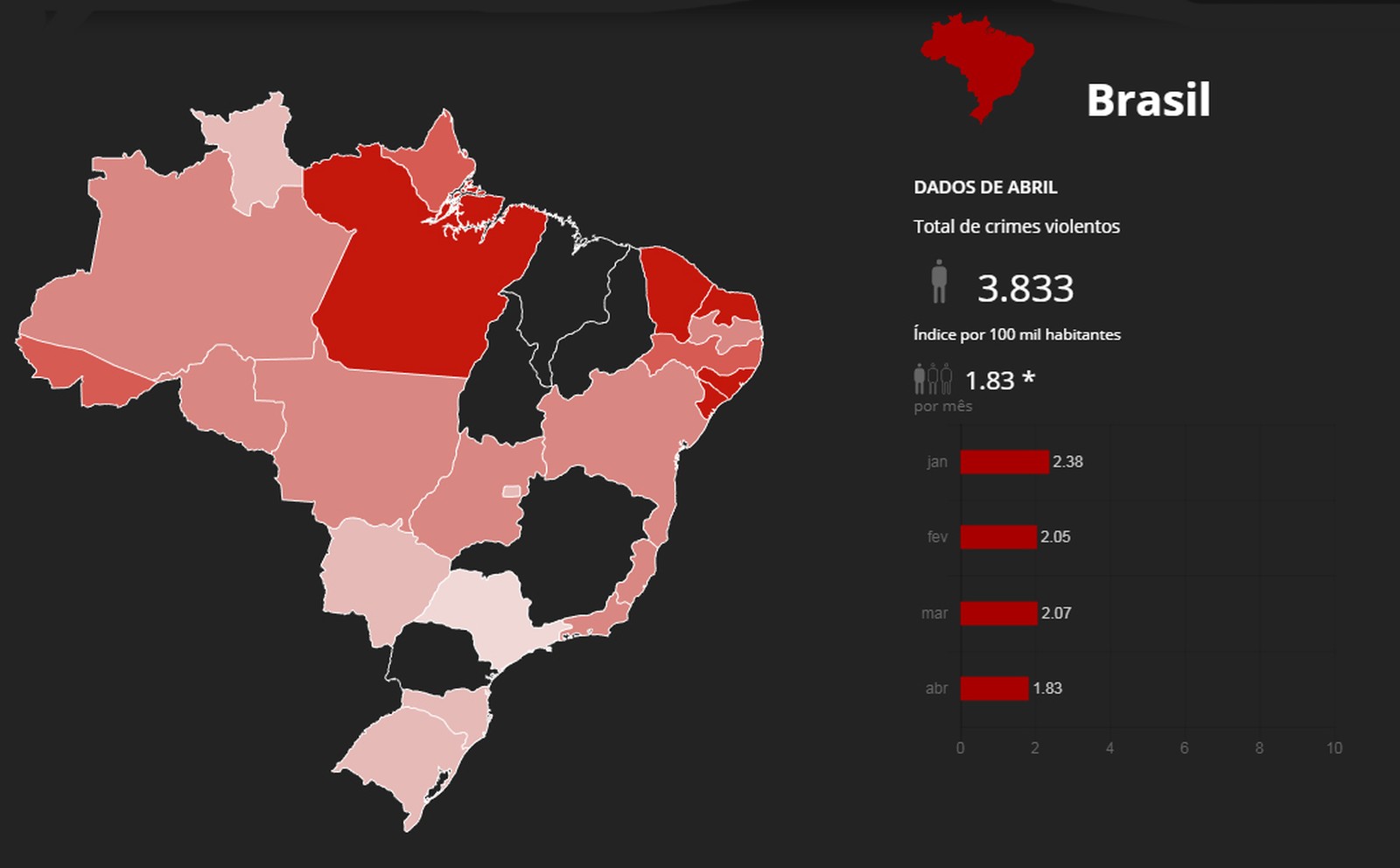 Mapa mostra quase 4 mil assassinatos em abril no Brasil
