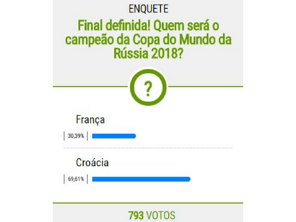 Internautas acreditam em vitória da Croácia na final da Copa do Mundo da Rússia