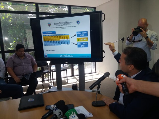 Número de mortes violentas cai no mês de setembro em Alagoas