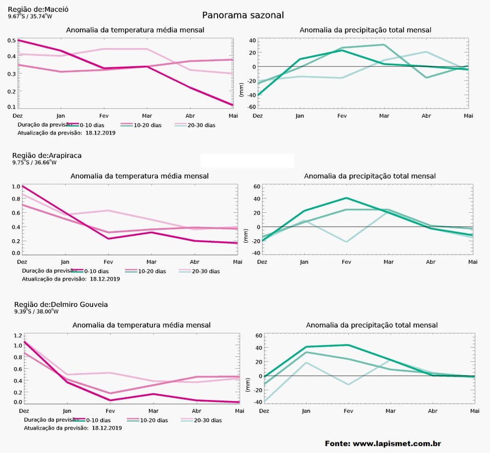 Laboratório da Ufal prevê chuvas e ondas de calor para os três primeiros meses de 2020 em Alagoas