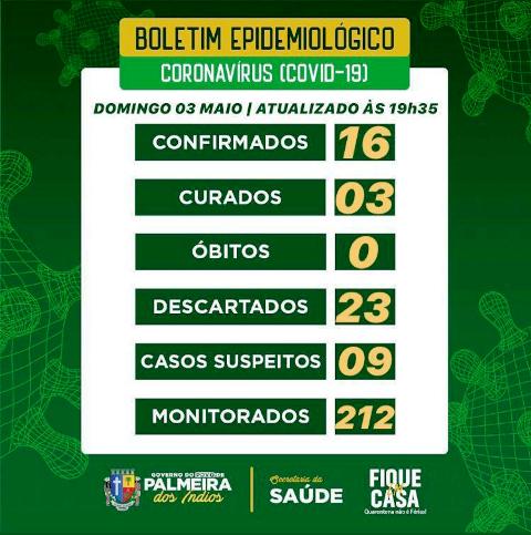 Palmeira dos Índios registra 16 casos confirmados da Covid-19