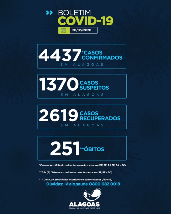Alagoas tem 4.437 casos da Covid-19 e 251 óbitos