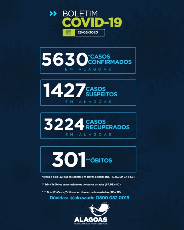 Alagoas tem 5.630 casos de Covid-19 e 301 óbitos