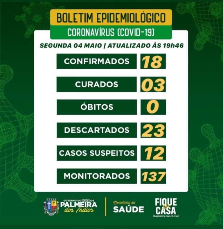Palmeira dos Índios tem 18 casos confirmados e 12 casos suspeitos para a Covid-19