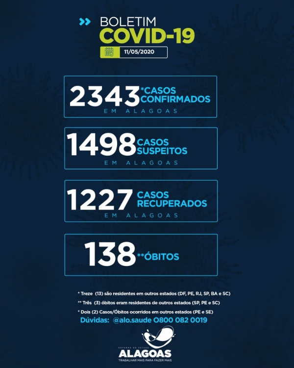 Casos confirmados de coronavírus chegam a 2.343 e 138 óbitos em Alagoas