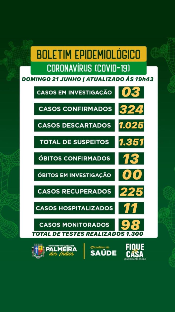 Palmeira tem 324 casos confirmados de Covid-19