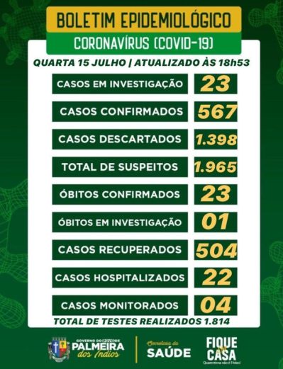 Palmeira tem 567 casos confirmados, 504 recuperados e 23 óbitos por covid-19