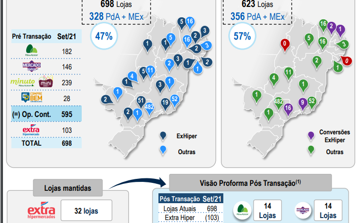 Lojas da bandeira Extra serão fechadas em Maceió, aponta mapa do GPA