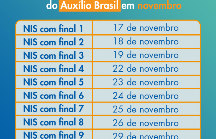 Auxílio Brasil vai injetar mais de R$ 94 milhões na economia de Alagoas em novembro