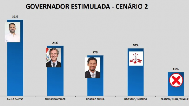 Cunha cai para terceiro em todos os cenários, atrás de Paulo Dantas e Collor