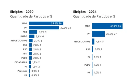 Eleições 2024: MDB de Renan Calheiros cresce e PP de Arthur Lira diminui em prefeituras de Alagoas